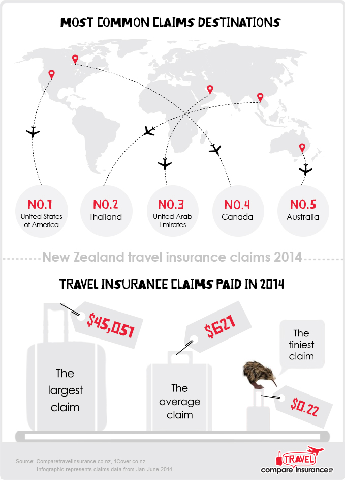 New Zealand travel insurance claims 2014 infographic